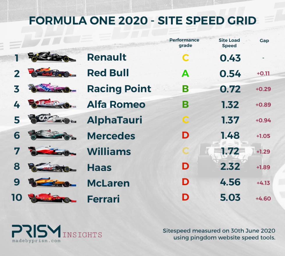 Formula one site speed graphic