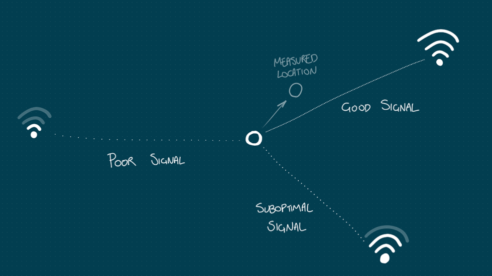 Diagram shoing poor signal, measured location with both good signal and suboptimal signals