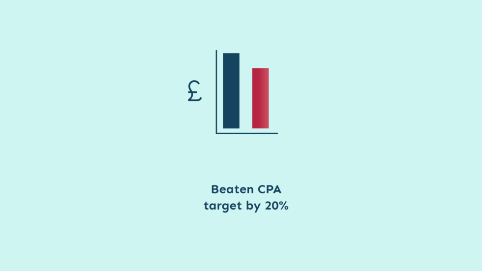 CPA Beaten Target by 20%